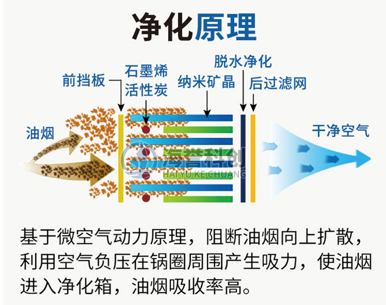 無煙涮烤旋轉(zhuǎn)小火鍋設(shè)備