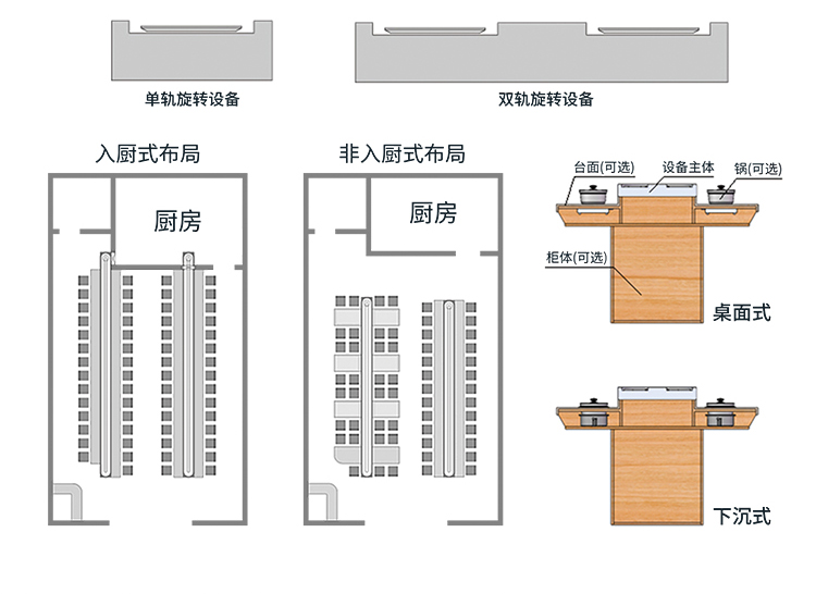 無煙涮烤旋轉(zhuǎn)小火鍋設(shè)備